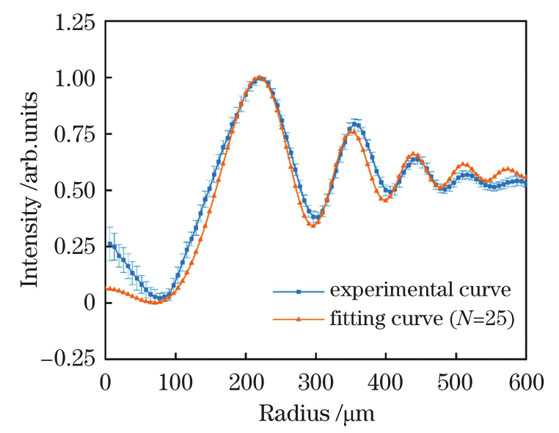 实验测量误差与拟合误差的比较(延时为37.31 ps)