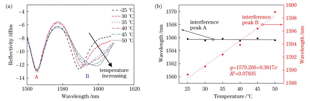 光纤传感探头对温度的响应。(a)不同温度下的干涉谱;(b)两个干涉峰的线性拟合结果