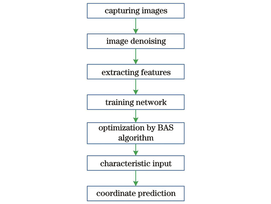 可见光成像室内定位流程图