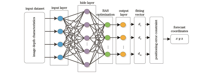 BAS优化RBF神经网络模型