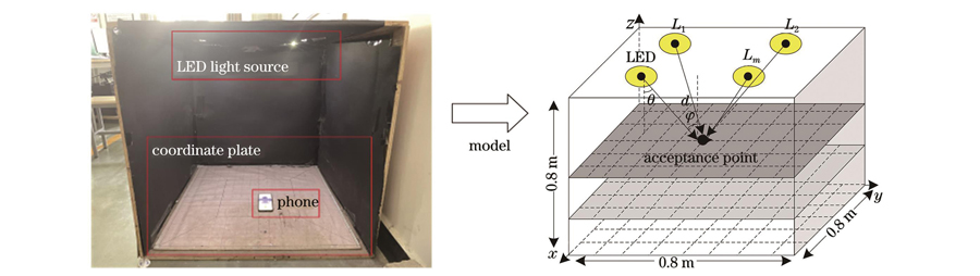 可见光定位系统实验箱及模型