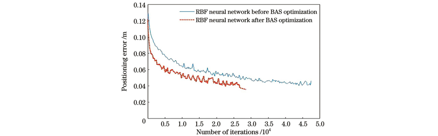 BAS优化前后RBF神经网络的训练速度