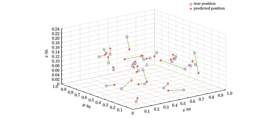 图像去噪前实测的定位误差分布