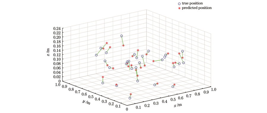 图像去噪后实测的定位误差分布