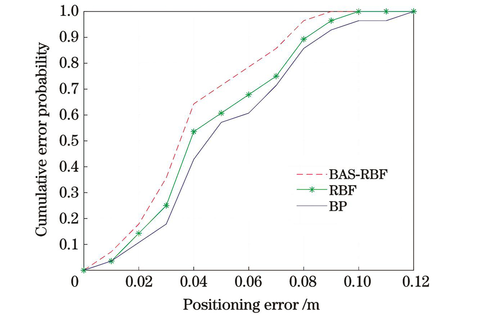 定位误差的累计分布