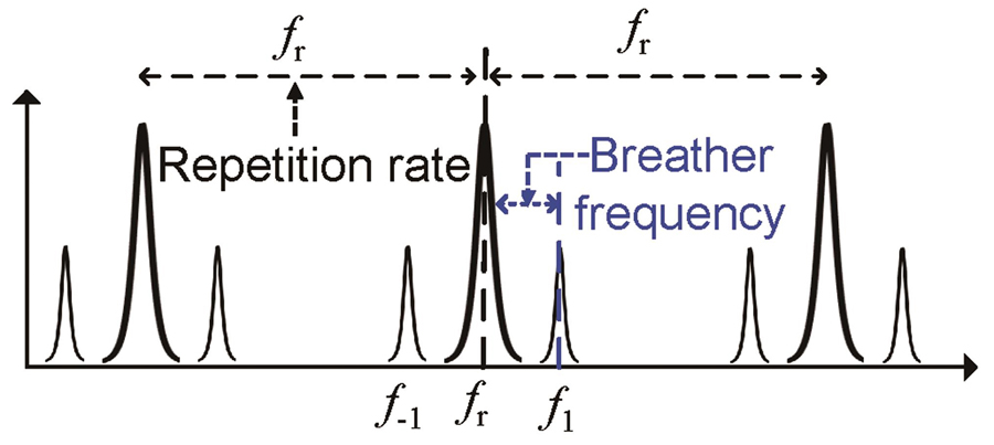 呼吸子锁模的射频信号演示图