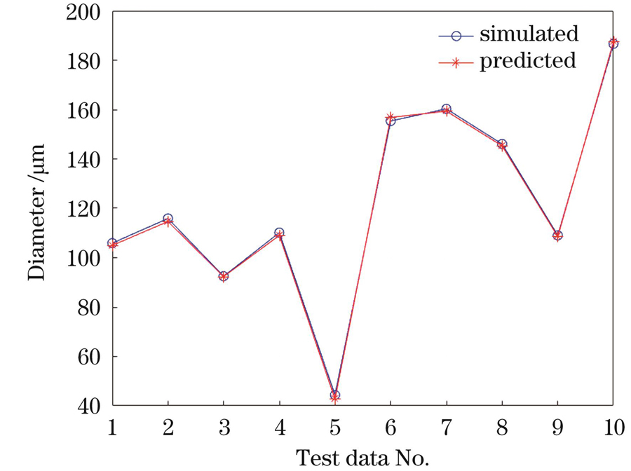 神经网络预测尺寸与仿真尺寸对比