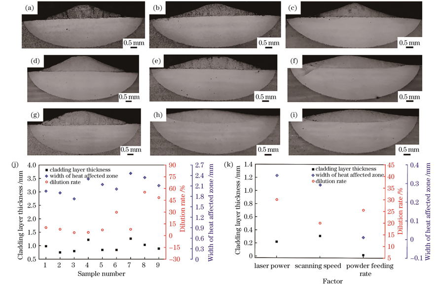 正交试验结果。(a)~(i)正交试验参数表中编号1~9工艺参数下制备的涂层的宏观形貌;(j)涂层厚度、热影响区宽度和稀释率的测量结果;(k)极差分析