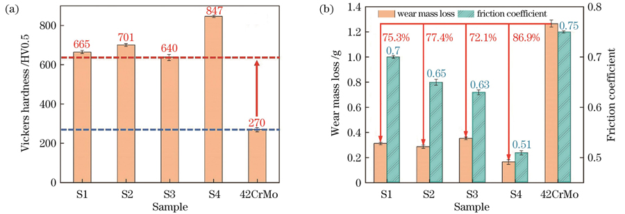 涂层和基材42CrMo的维氏硬度及摩擦磨损性能。(a)维氏硬度;(b)摩擦磨损性能
