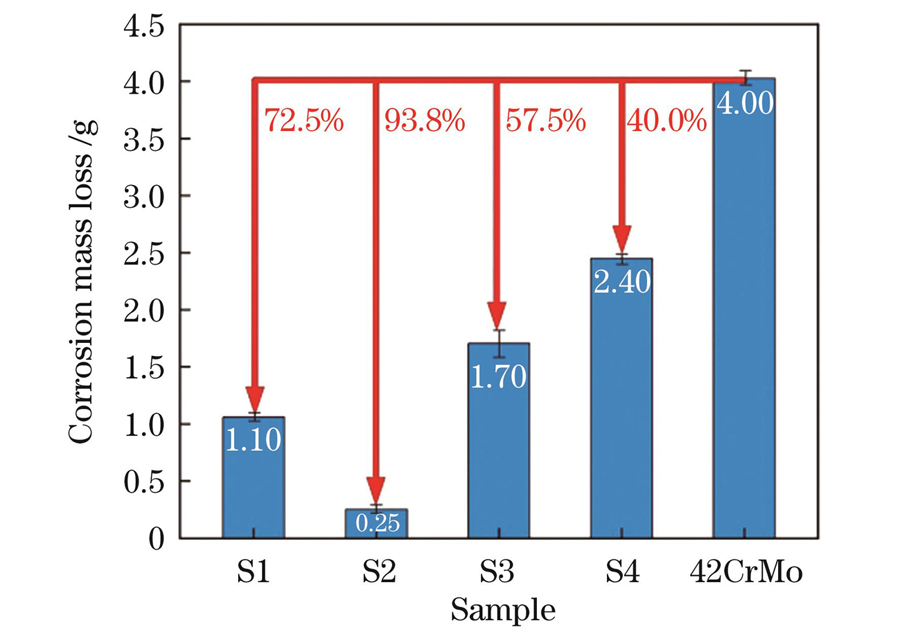 涂层及基材的腐蚀失重