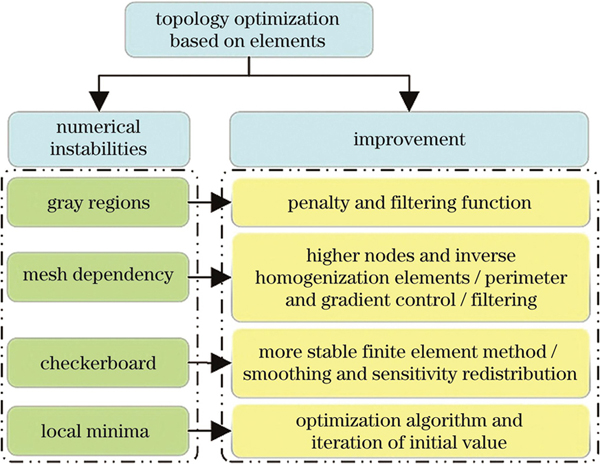 基于单元网格的拓扑优化方法的数值不稳定现象与改善措施