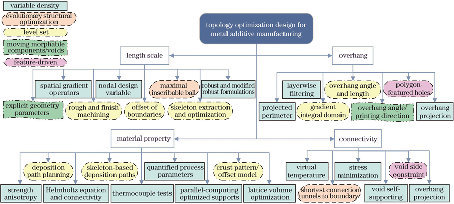 面向金属增材制造的拓扑优化设计