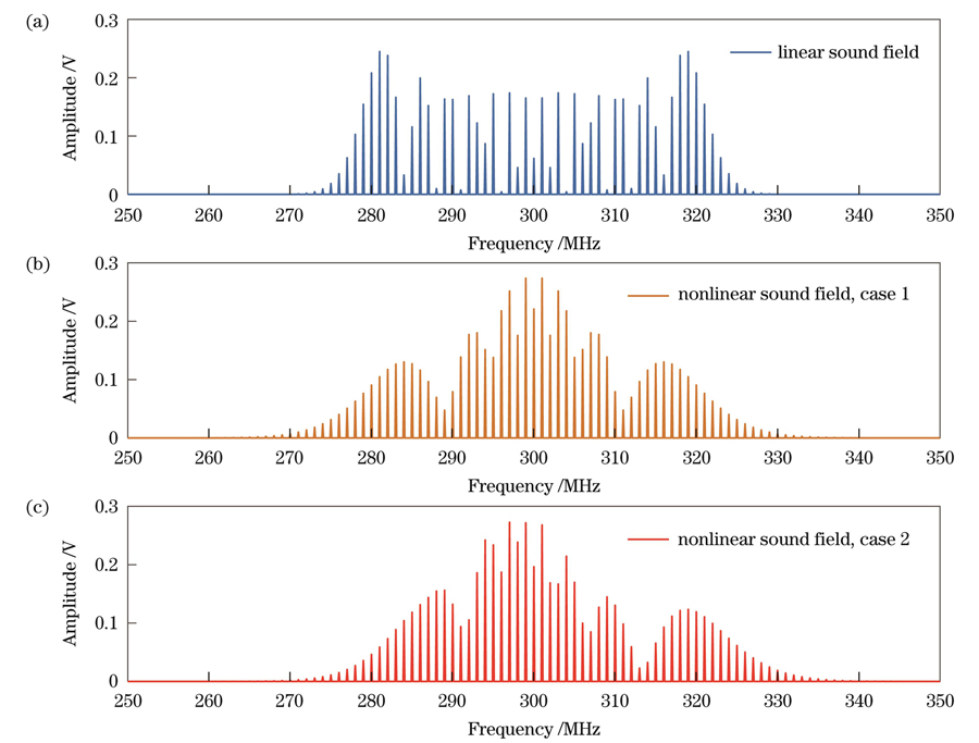 线性声场和非线性声场条件下不同干涉信号的频谱