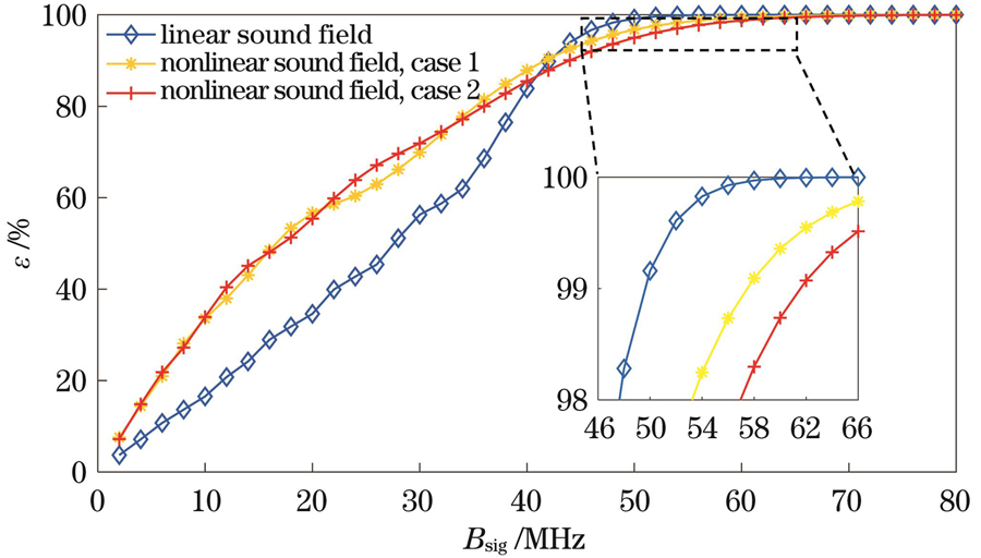 ε随Bsig的变化曲线