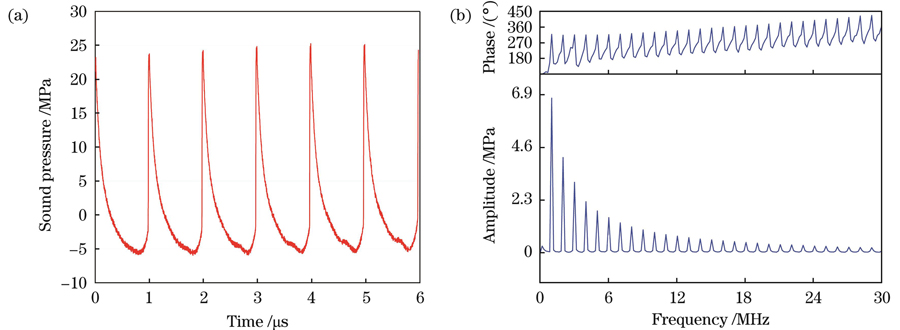 光纤水听器测得的HIFU声压。(a)时域波形图;(b)频域波形图