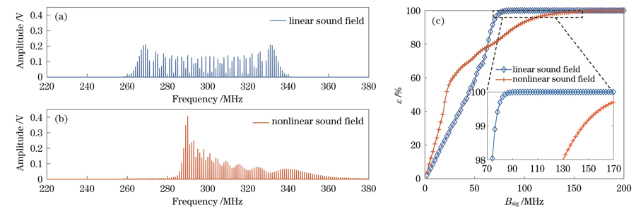 线性声场和非线性声场条件下干涉信号带宽仿真结果。(a)线性声场频谱;(b)非线性声场频谱;(c)ε随Bsig的变化曲线