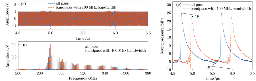 外差干涉系统带宽变化对干涉信号和声压测量结果的影响。(a)干涉信号时域曲线;(b)干涉信号频域曲线;(c)测量得到的声压曲线