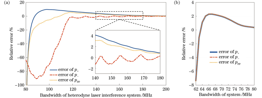 声压测量相对误差随外差干涉系统带宽的变化曲线。(a)非线性声场;(b)线性声场