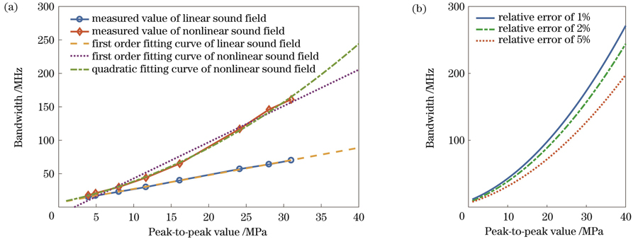 外差干涉系统带宽随被测声压峰峰值的变化曲线。(a)声压测量的相对误差小于2%时;(b)非线性声场下不同相对误差要求的二次拟合曲线