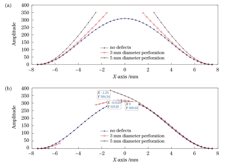 y=0处的振幅分布截面图。(a)中心穿孔薄膜;(b)偏心穿孔薄膜