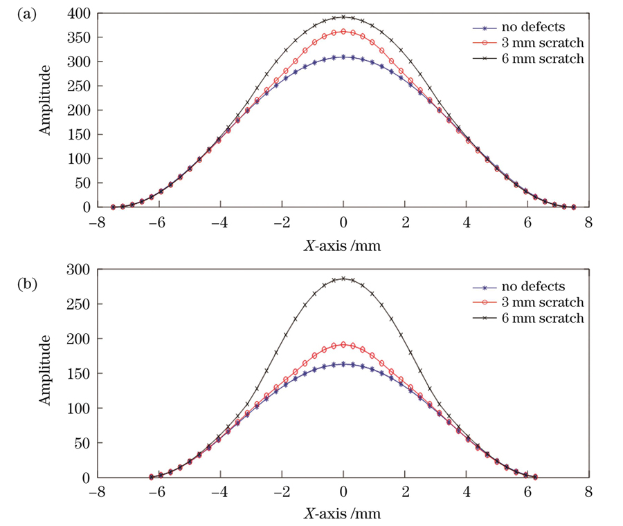 划伤薄膜振幅分布截面图。(a)中心划伤薄膜y=0.1处;(b)偏心划伤薄膜y=-3.7处