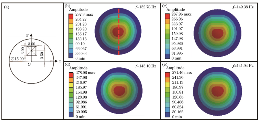 钙化薄膜一阶振动模态的仿真结果。(a)钙化薄膜示意图;(b)~(e)钙化厚度为0.1、0.2、0.3、0.4 mm的薄膜
