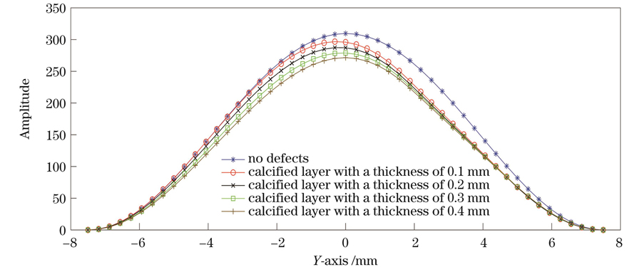 x=0处的振幅分布截面图