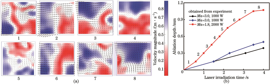 CFRP复合材料在超声速切向气流作用下的激光烧蚀行为。(a)速度矢量云图;(b)不同功率和马赫数下的瞬时烧蚀深度