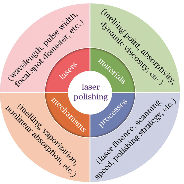 激光抛光技术的基本要素