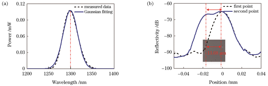 OCDR性能验证。(a)SLD光源光谱;(b)OCDR测量的光纤中两个缺陷点反射曲线