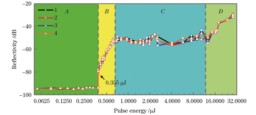 OCDR测量的反射率随脉冲能量的变化