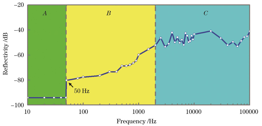 OCDR测量反射率随脉冲频率变化