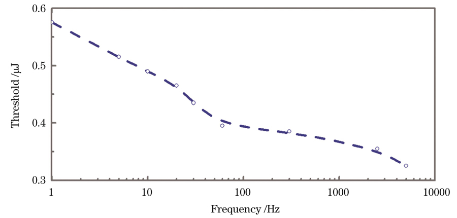 不同脉冲频率条件下的脉冲能量阈值变化