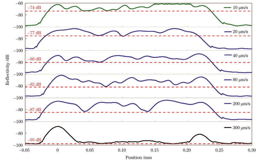 OCDR测量反射曲线随直写速率变化
