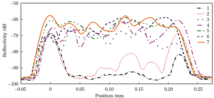 脉冲频率为1 kHz、脉冲能量为0.44 μJ、直写速率为300 μm/s、扫描次数为7时的OCDR反射率变化