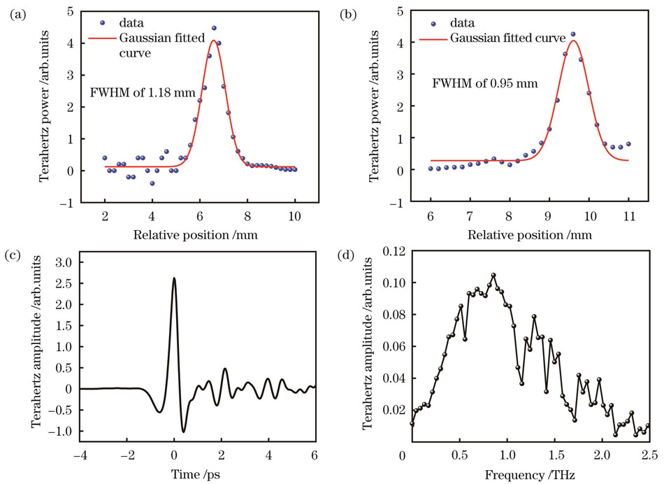 强太赫兹脉冲的表征。(a)刀片法在水平方向上的测量结果;(b)刀片法在竖直方向上的测量结果;(c)太赫兹脉冲的时域波形;(d)太赫兹脉冲的频域谱