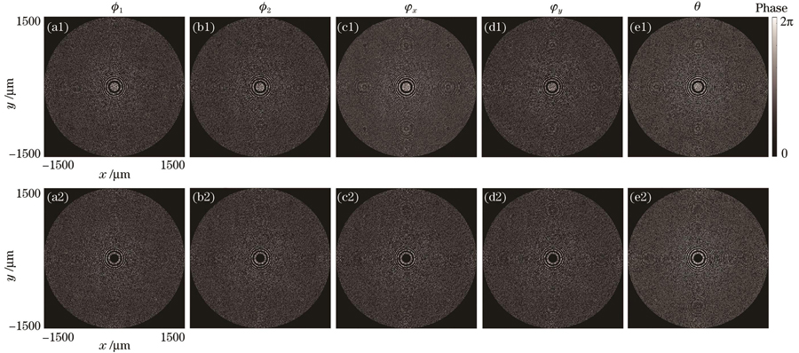 在左旋圆偏振光下,透射的右旋圆偏振光(a1)和左旋圆偏振光(b1)在奇数环形区域的全息相位,以及相对应的在x和y线偏振入射光下分别沿着x方向(c1)、y方向(d1)的传输相位及几何相位(e1)。透射的右旋圆偏振光(a2)和左旋圆偏振光(b2)在偶数环形区域的全息相位,以及相对应的在x和y线偏振入射光下分别沿着x方向(c2)、y方向(d2)的传输相位及几何相位(e2)