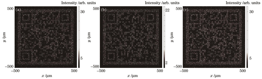 在左旋圆偏振光入射下,透射的混合圆偏振光(a)、右旋圆偏振光(b)和左旋圆偏振光(c)在设计距离z=14.1 mm处的仿真全息图像