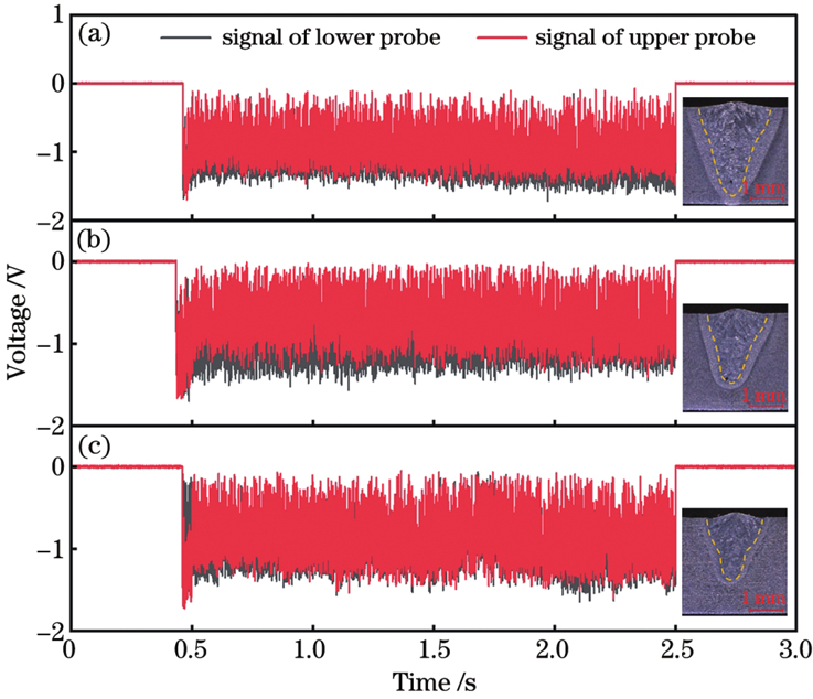 不同热输入下等离子体的电信号波形。(a)75 J/mm;(b)50 J/mm;(c)37.5 J/mm