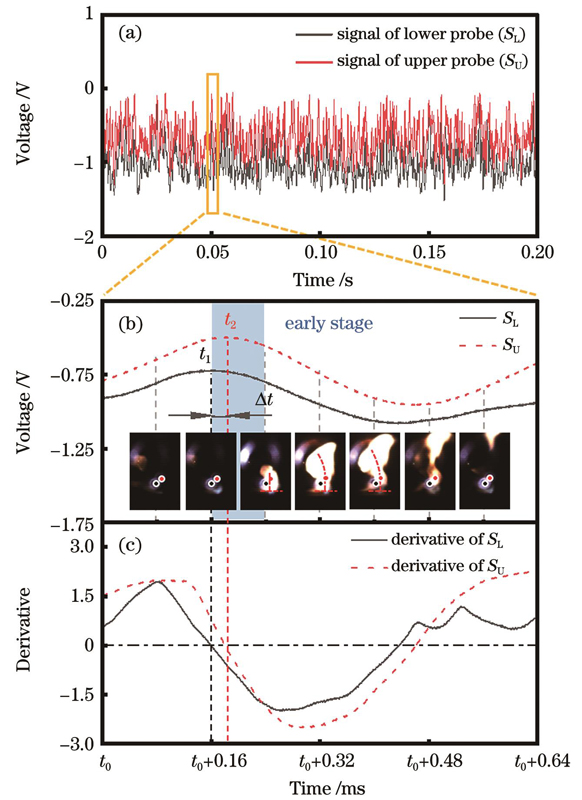 等离子体光电同步信号。(a)等离子体电信号波形;(b)(c)一个等离子体喷发周期的电信号波形及其导数波形图