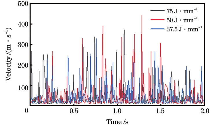 不同热输入下等离子体喷发速度时域变化