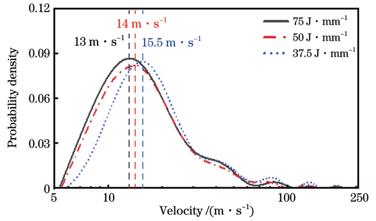 不同热输入下等离子体喷发速度的概率密度分布