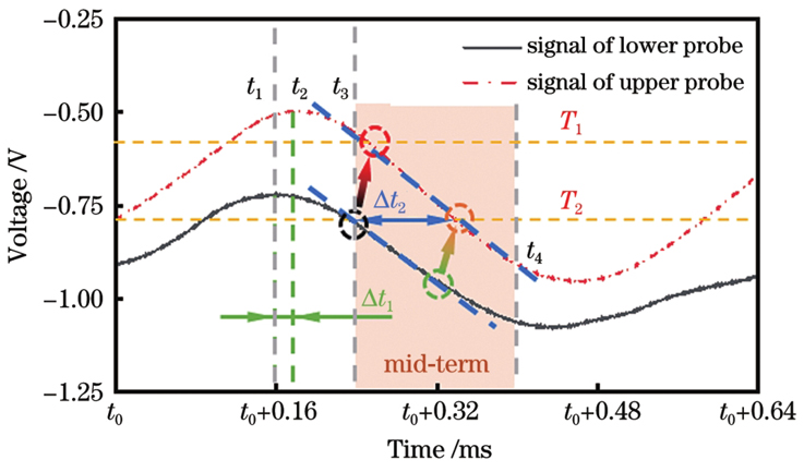 电信号波形特征区段的时间差检测示意图