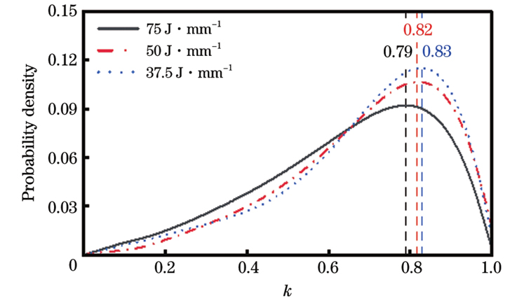 不同热输入下k值的概率密度分布图