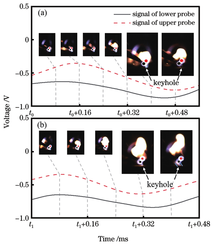 电信号波形开始回升的先后顺序示意图。(a)下探针超前;(b)下探针滞后
