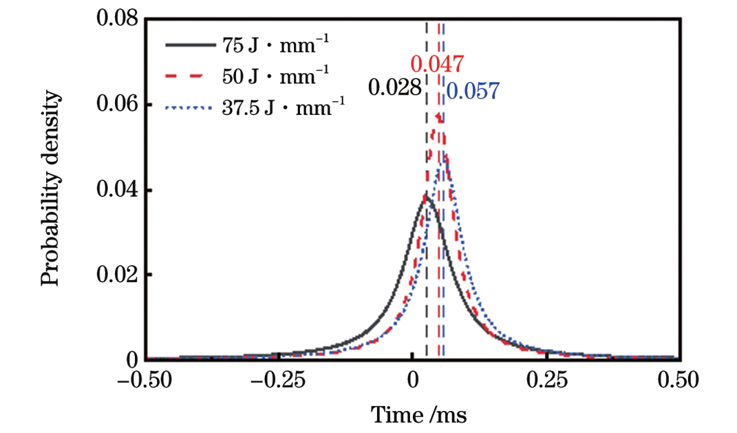 不同热输入下探针电信号超前时长概率密度分布图