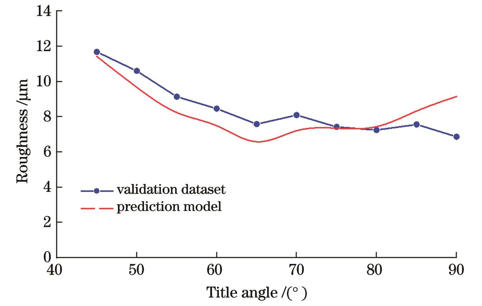 测量的粗糙度数据与模型预测值的比较