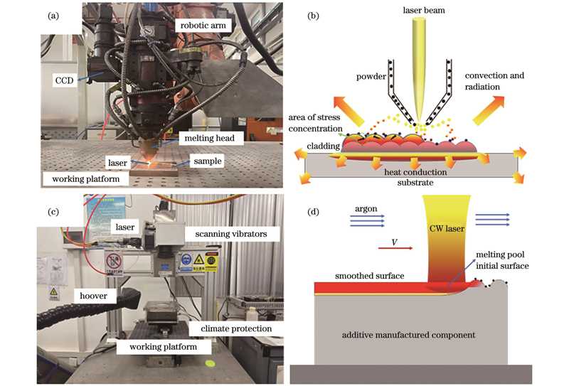 激光增材制造及连续激光抛光。(a)激光增材制造系统;(b)激光增材制造过程示意图;(c)连续激光抛光系统;(d)连续激光抛光过程示意图