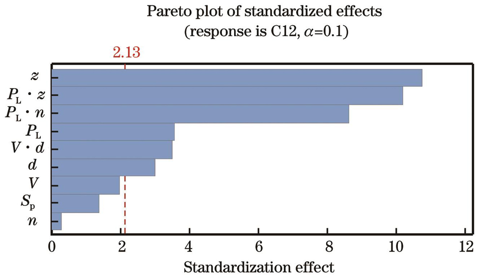 连续激光抛光CoCrFeNi高熵合金筛选实验的Pareto图