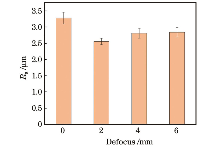离焦量对CoCrFeNi高熵合金增材件表面粗糙度的影响规律